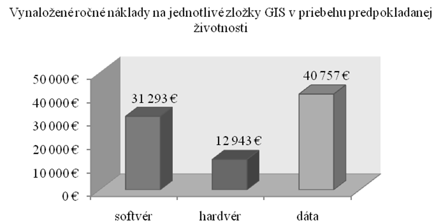 Obr. 5 Graf rozloženia ročných nákladov na obstaranie zložiek GIS rozdelené do ich predpokladanej životnosti. spracované z ERP údajov BVS a.s.