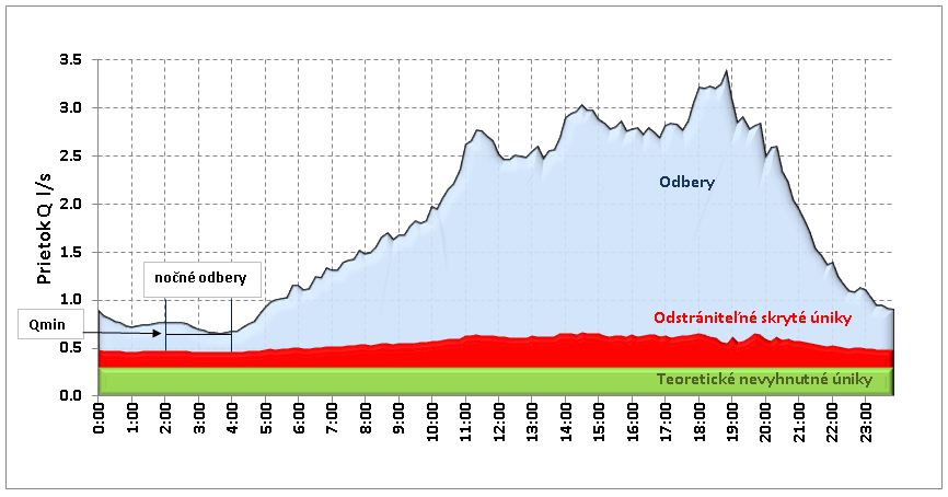 Obr. 2 Analýza odberov v okrsku
