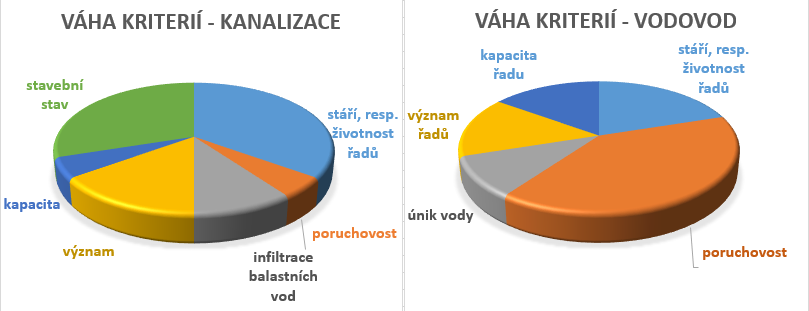 Obr. 1 Váha kritérií technického stavu