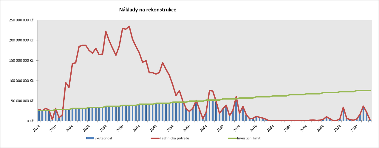 Obr. 5 Grafické vyjádření vývoje nákladů na rekonstrukce pro danou variantu analýzy