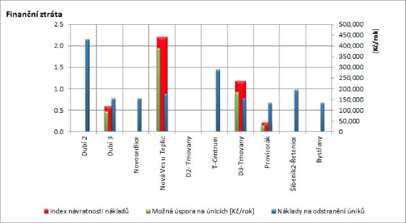 Obr. 3 Porovnání nákladů za práci na redukci úniků (tenké tmavé sloupce) s pravděpodobnou úsporou na únicích (světlejší sloupce) a index návratnosti nákladů (silné tmavé sloupce)