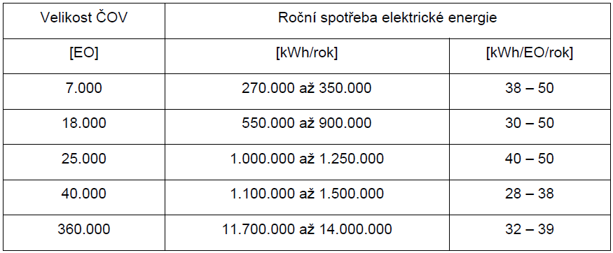 Tab. 1 Roční spotřeba elektrické energie na ČOV v závislosti na počtu připojených EO [2]