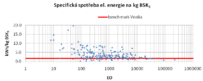 Obr. 1 Specifická spotřeba el. energie vztažená na BSK5 (ES/BSKpřít.) [4]