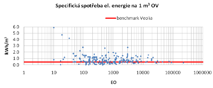 Obr. 2 Specifická spotřeba el. energie vztažená na průtok OV (ES/m3) [4]