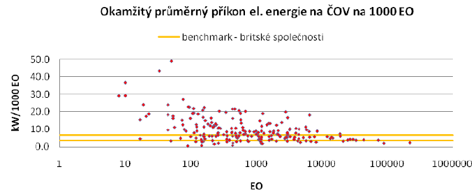 Obr. 3 Průměrný okamžitý příkon el. energie vztažený na 1000 EO (EP/1000 EO) [4]