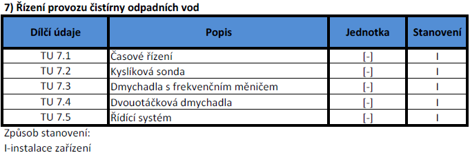Tab. 4 Technické ukazatele pro řízení provozu čistírny odpadních vod